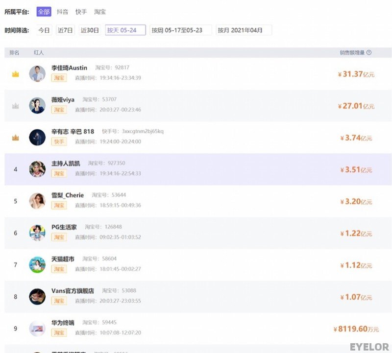 直播服装带货排名前十名 - EYELOR美妆
